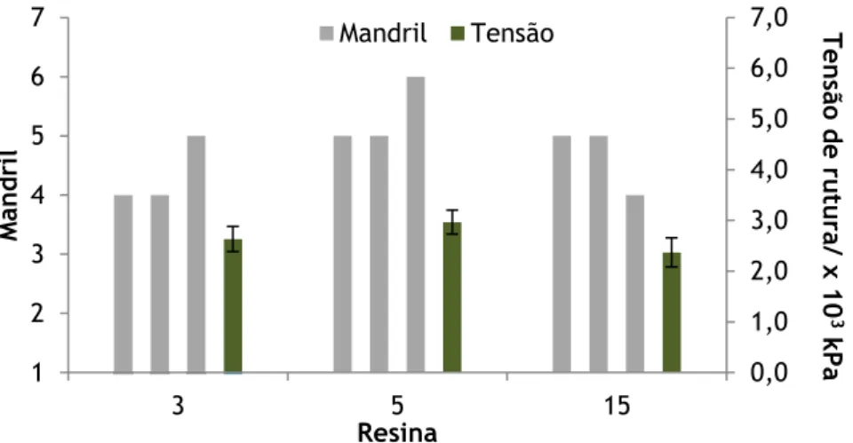 Figura 18- Resultados de tensão de rutura e mandril nos painéis de cortiça produzidos com as  Resinas 3, sem ureia, Resina 5, com ureia, e Resina 15, com ureia previamente metilolada