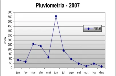 Figura 2.3. Variação mensal da pluviometria nas Estações Meteorológicas de Natal no  ano de 2007