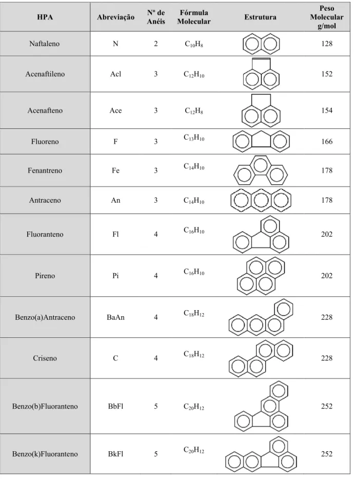 Tabela  3.1. Estrutura  e  nomenclatura  dos  16  HPA  parentais  prioritários  em  estudos  ambientais de acordo com a Agência de Proteção Americana (USEPA).