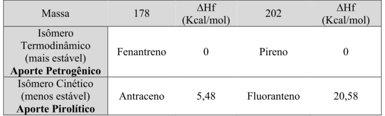 Tabela 3.6. Discriminação de aportes petrogênicos e pirolíticos em relação às relativas  estabilidades termodinâmicas de alguns isômeros (adaptado de Meniconi, 2007).