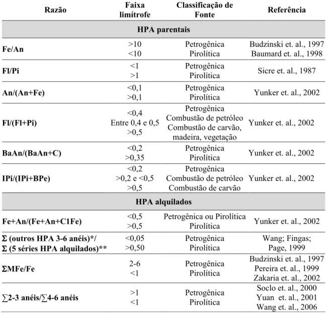 Tabela 3.7. Razões diagnósticas com suas faixas limítrofes de identificação de fontes.