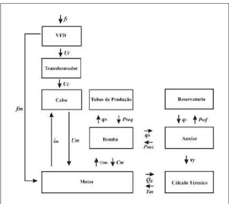 Figura 3.1: Fluxo de informações entre os modelos dos subsistemas BCS