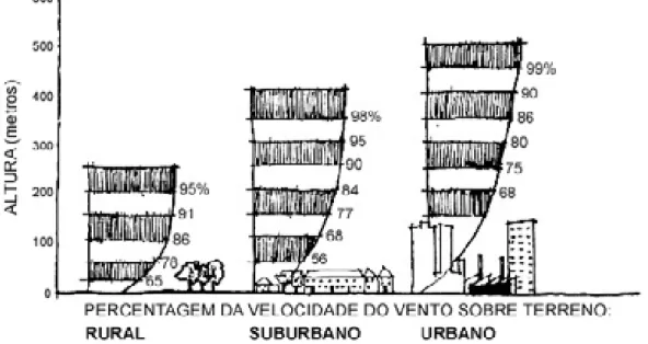 Figura 15 – Gradiente de velocidade com influência da rugosidade.  Fonte: Mascaró, 1996, p.33