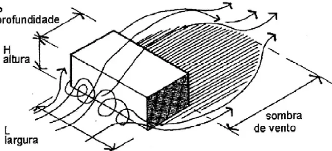 Figura 24 – Sombra de vento. Adaptado de Evans e Schiller.  Fonte: Evans e Schiller, 1994, p.99