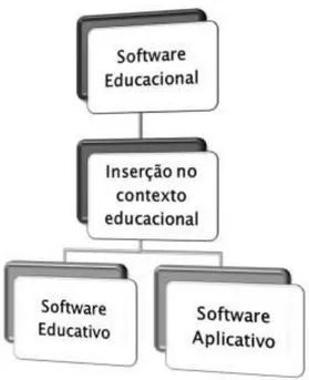Figura 3 - Classificação de Softwares 