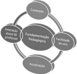 Figura 9 - Características do Software Educativo