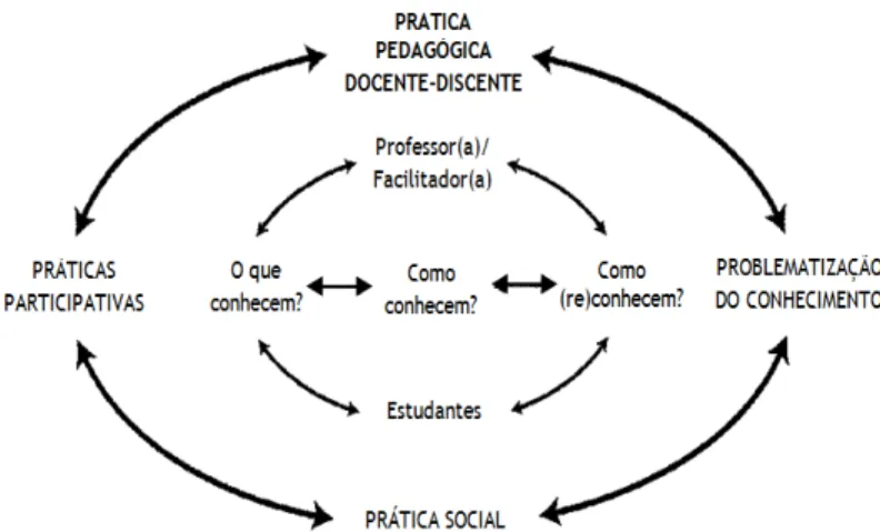 Figura 1 – Ciclo do Conhecimento de Paulo Freire. 