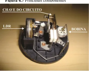 Figura 4.7 Principais componentes  