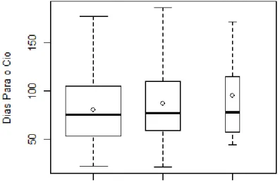 Figura 2: Média, mediana, amplitude e quantis de dias do parto até o primeiro cio por  grupo genético