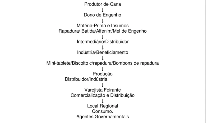 Figura 1  –  Cadeia produtiva da rapadura  Fonte: Oliveira, Nascimento e Britto (2010, p
