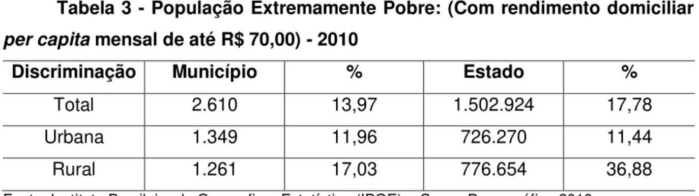 Tabela 3 - População Extremamente Pobre: (Com rendimento domiciliar  per capita mensal de até R$ 70,00) - 2010 