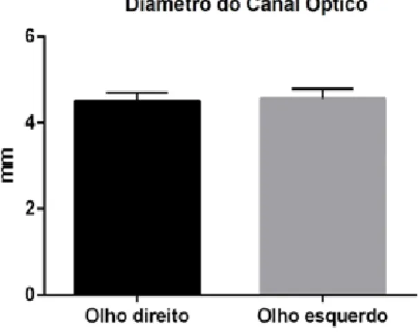 Figura 4: Comparação do diâmetro do canal óptico do olho direito e esquerdo.