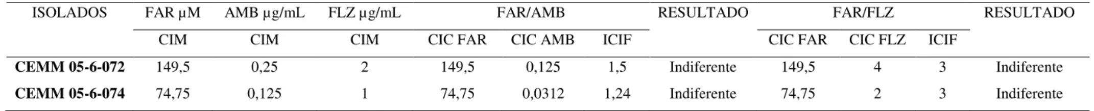 Tabela 3: Interação do farnesol com anfotericina B e fluconazol para T. asahii e T. inkin 