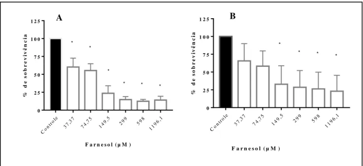 Figura 6: Inibição da adesão celular das células de T. asahii (n=3) (A) e T inkin (n=7) (B) na  presença de farnesol (barras brancas) em concentrações de 37,37 a 1196,1 µM avaliada pelo  ensaio  de  redução  de  XTT  a  492  nm