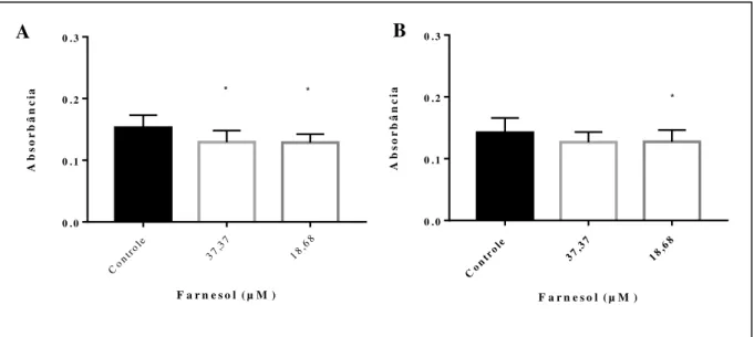 Figura  9:  Redução  da  produção  de  protease  em  crescimento  planctônico  (A)  T