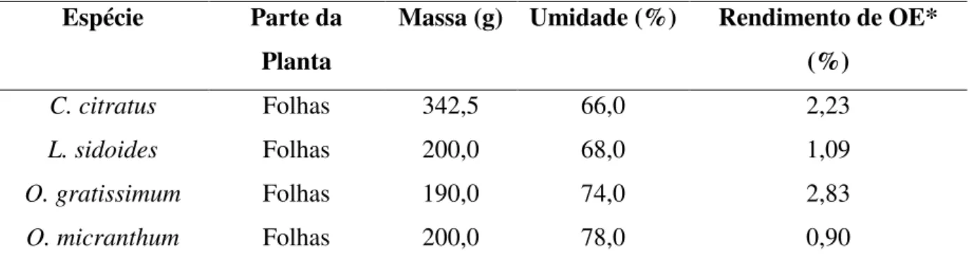 Tabela 1 - Massa (g), teor de umidade (%) e rendimento (%) dos óleos essenciais obtidos das  espécies vegetais utilizadas nos ensaios