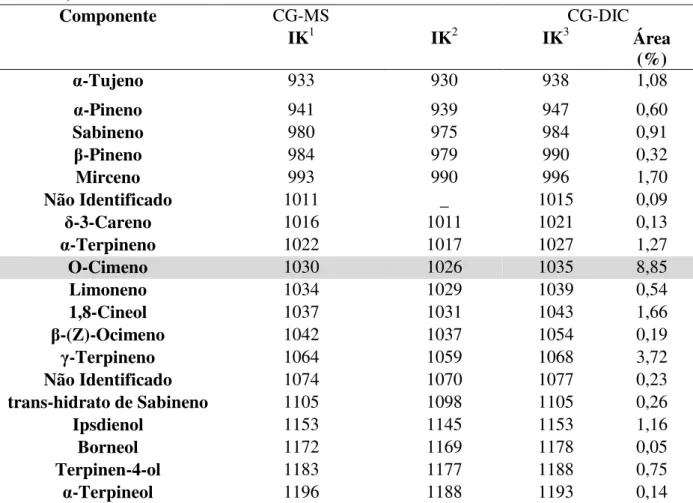 Tabela 4 - Composição química do óleo essencial extraído de folhas de alecrim pimenta (L