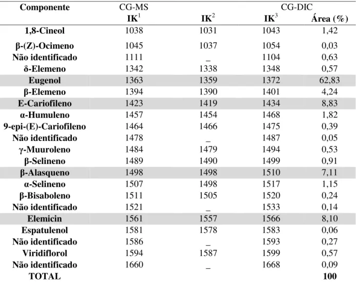 Tabela 6 - Composição química do óleo essencial extraído de folhas de manjericão (Ocimum  micranthum)