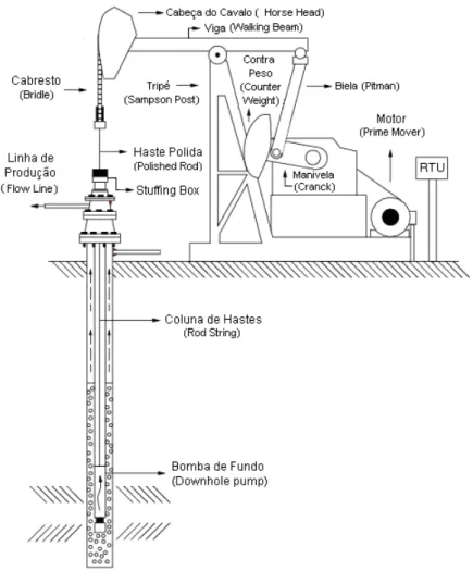 Figura 1.1: Sistema de elevação por bombeio mecânico
