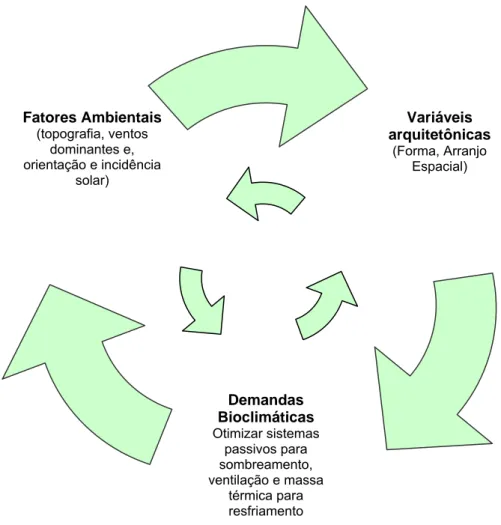 Figura 9  - Interdependência entre as variáveis arquitetônicas, as demandas bioclimáticas e os fatores  ambientais