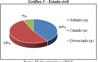 Gráfico 3 – Estado civil 