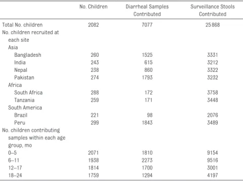 TABLE 1   Sample Population by Age and Site