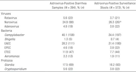 TABLE 4   Protection Associated With Astrovirus Across MAL-ED Sites