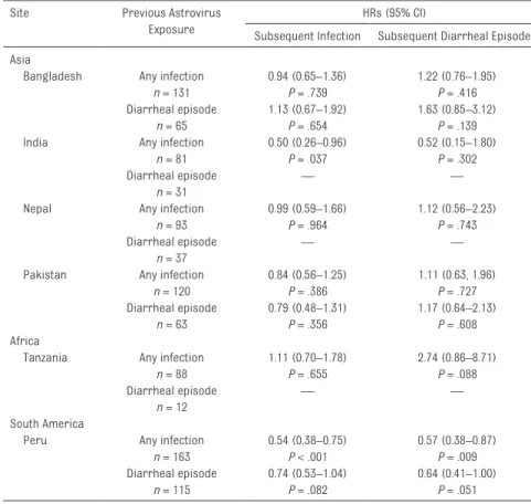 TABLE 5   Protection Associated With Astrovirus in MAL-ED by Site