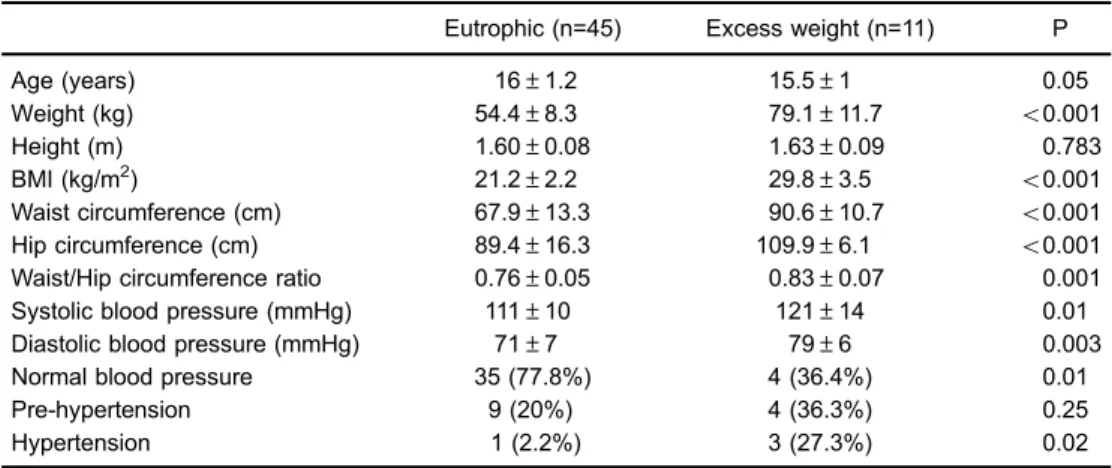 Table 1. Comparison of clinical characteristics of adolescents with and without excess weight (overweight and obesity) in a public school in Fortaleza, CE, Brazil, October 2015 to August 2016.
