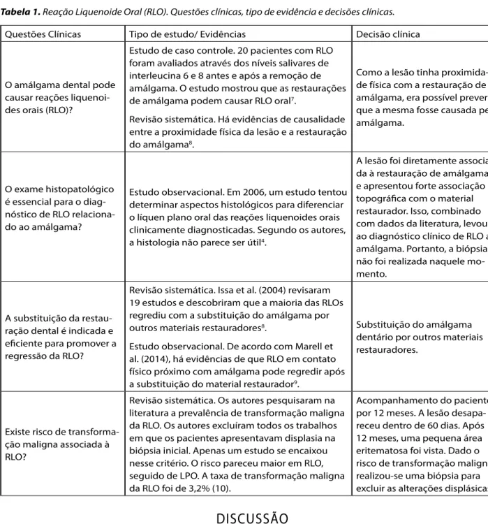 Tabela 1. Reação Liquenoide Oral (RLO). Questões clínicas, tipo de evidência e decisões clínicas.
