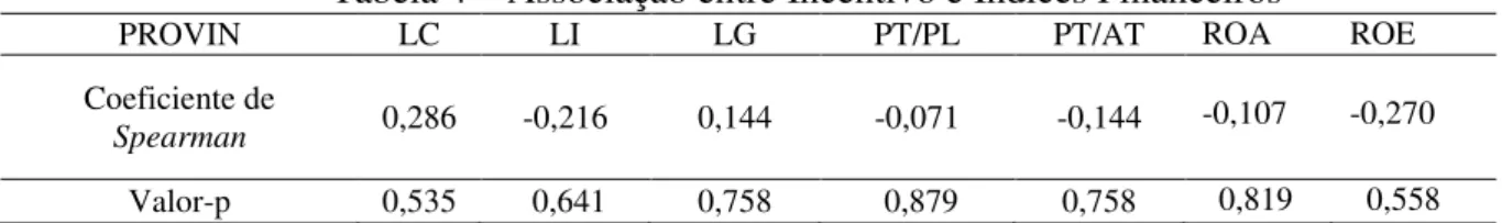 Tabela 4  –  Associação entre Incentivo e Índices Financeiros 