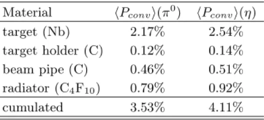 Table I: Characteristics of the reconstructed meson peaks: