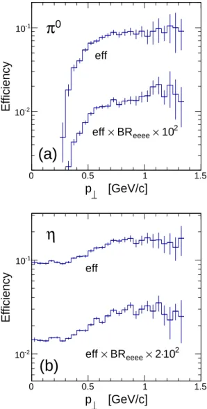 Figure 2: Efficiencies of meson reconstruction from e + e − e + e − events as a function of transverse momentum p ⊥ 
