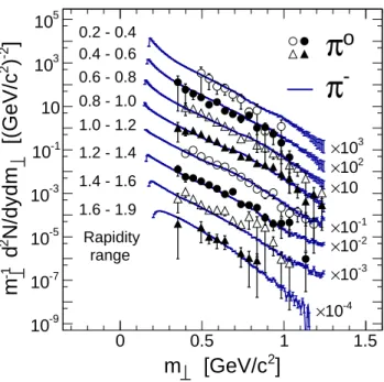 Figure 6: Transverse mass distributions per minimum-bias event m − ⊥ 1 dN/dm ⊥ of measured π − and π 0 for the listed  ra-pidity cuts
