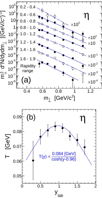 Figure 7: (a) Transverse mass distributions per minimum-bias event m −1 ⊥ dN/dm ⊥ of reconstructed eta mesons for the listed rapidity cuts