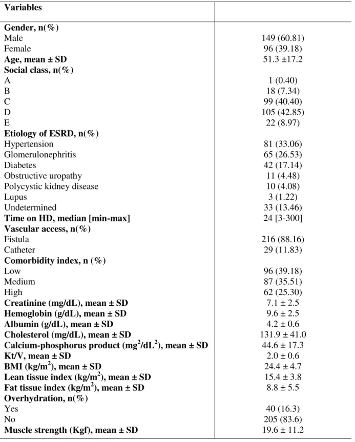 Table 1 – Sample characteristics  Variables  Gender, n(%)  Male  Female  Age, mean ± SD  Social class, n(%)  A  B  C  D  E  Etiology of ESRD, n(%)  Hypertension  Glomerulonephritis  Diabetes  Obstructive uropathy  Polycystic kidney disease  Lupus 