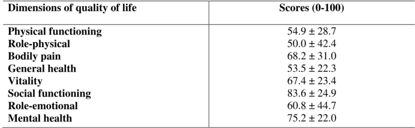 Table 2 – Scores related to eight dimensions of quality of life 