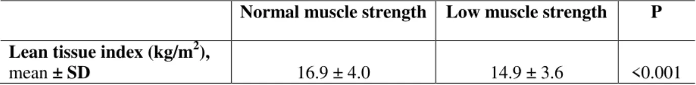 Table 3 - Comparison of lean tissue index between patients with low and normal muscle  strength 