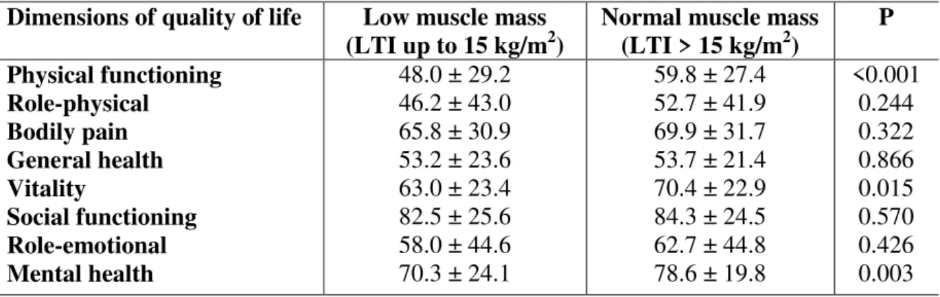 Table 4 – Comparison of quality of life between patients with low and normal muscle  mass 