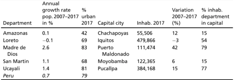 Table 15.2 Peruvian Amazon departments and their capital cities Department Annual growth rate pop