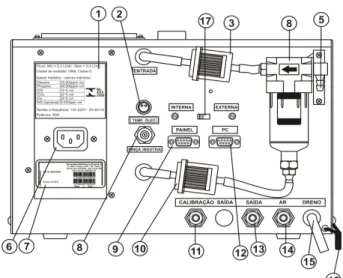 Figura 4.6. Descrição do painel traseiro do analisador de gases (Tecnomotor, 2010). 