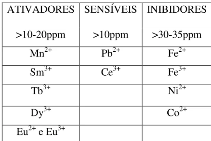 Tabela 1. Possíveis ativadores, sensibilizadores e inibidores da luminescência, e      sua 