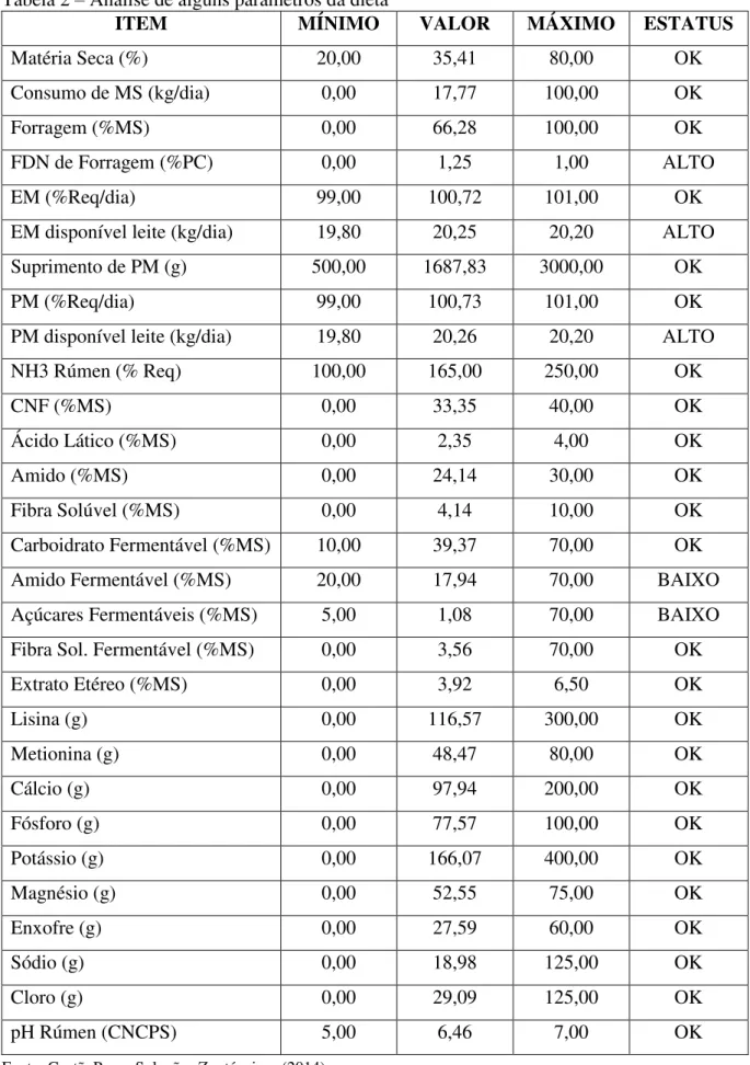 Tabela 2  –  Análise de alguns parâmetros da dieta 