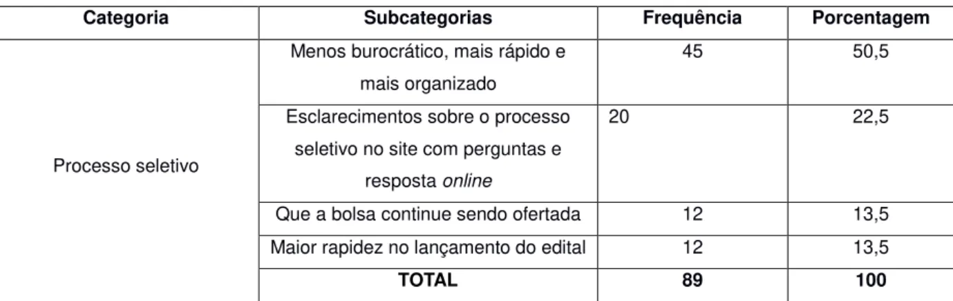 Tabela  7 – Distribuição por categoria e subcategorias -  a percepção dos estudantes sobre a Bolsa de Iniciação  Acadêmica  –  Critica ou sugestão quanto à carga horária 