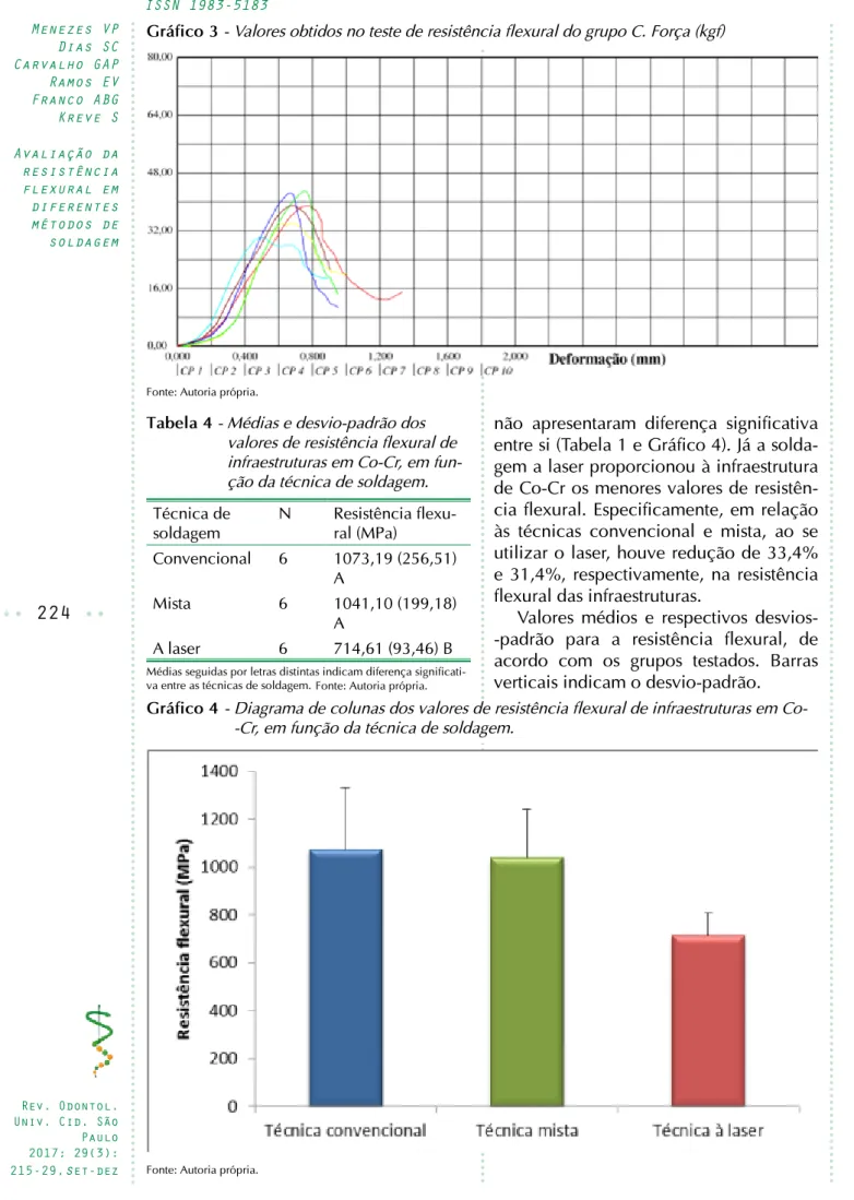 Gráfico 3 - Valores obtidos no teste de resistência flexural do grupo C. Força (kgf)