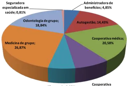 Gráfico  2  –  Nº  de  registros  por  modalidade  da  operadora – 2011 