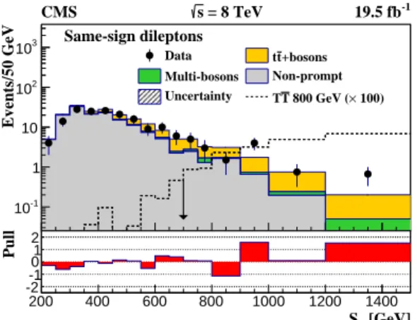 Figure 5: Observed and expected distributions of S T for the same-sign dilepton sample
