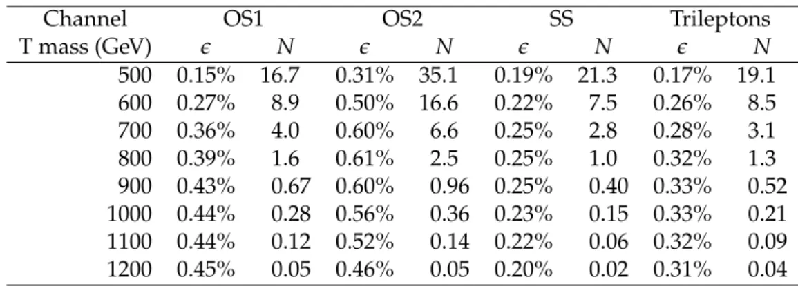 Table 4: Efficiencies e and number of events N for the T-quark signal with the nominal branch- branch-ing fractions into bW, tH, tZ of 50%, 25%, 25%, respectively, in the opposite-sign dilepton  sam-ples with two or three jets (OS1) and with at least 5 jet