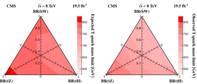 Figure 7: Branching-fraction triangle with expected (left) and observed 95% CL limits (right) on the T-quark mass