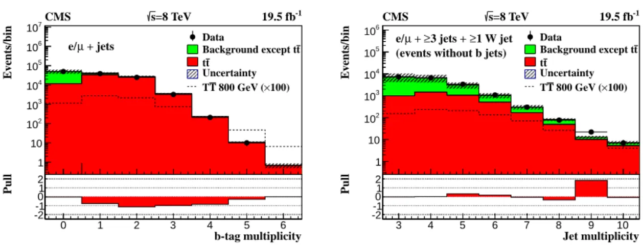 Figure 1: Observed multiplicity of b-tagged jets in the single-lepton sample compared with a simulation using the W-boson background normalization determined from the data (left) and observed multiplicity of jets with p T > 30 GeV for events with one is
